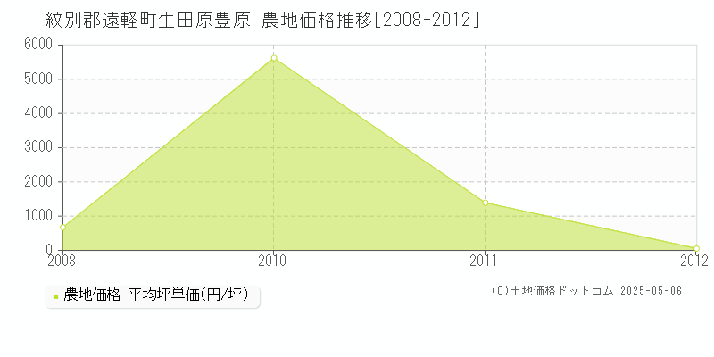 紋別郡遠軽町生田原豊原の農地価格推移グラフ 