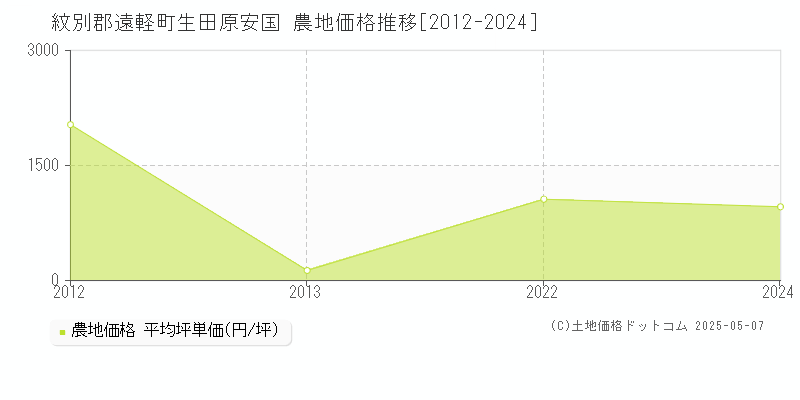 生田原安国(紋別郡遠軽町)の農地価格推移グラフ(坪単価)[2012-2024年]