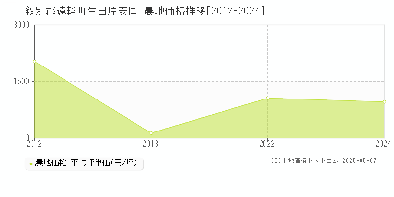 紋別郡遠軽町生田原安国の農地価格推移グラフ 