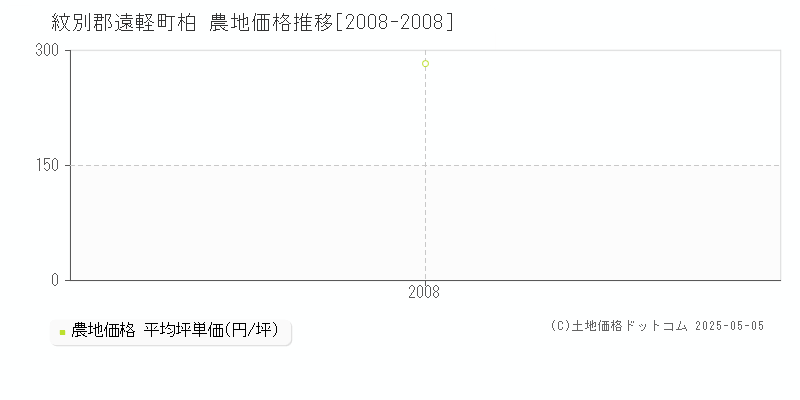 紋別郡遠軽町柏の農地価格推移グラフ 