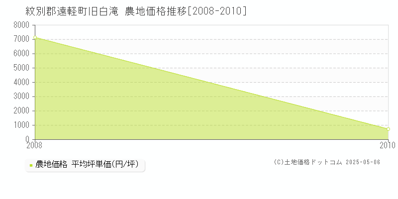 旧白滝(紋別郡遠軽町)の農地価格推移グラフ(坪単価)[2008-2010年]