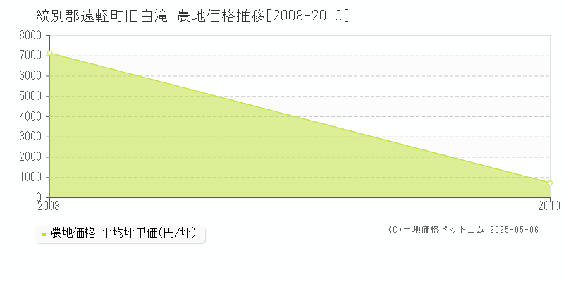 紋別郡遠軽町旧白滝の農地価格推移グラフ 
