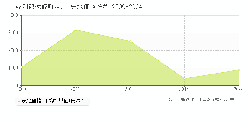 清川(紋別郡遠軽町)の農地価格推移グラフ(坪単価)[2009-2024年]