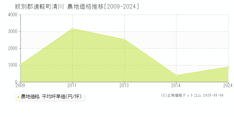 紋別郡遠軽町清川の農地価格推移グラフ 