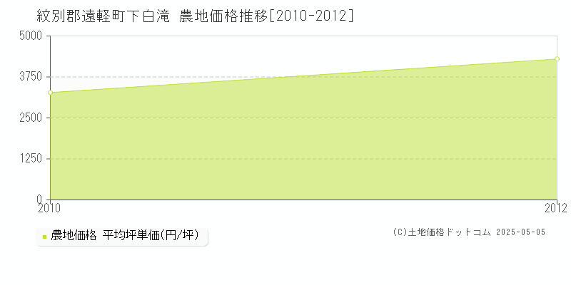 下白滝(紋別郡遠軽町)の農地価格推移グラフ(坪単価)[2010-2012年]