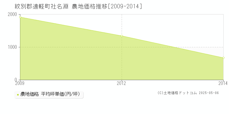 社名淵(紋別郡遠軽町)の農地価格推移グラフ(坪単価)[2009-2014年]