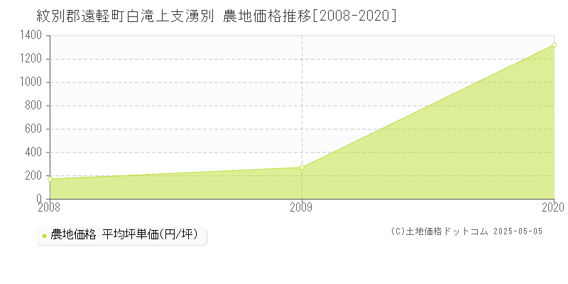 白滝上支湧別(紋別郡遠軽町)の農地価格推移グラフ(坪単価)[2008-2020年]
