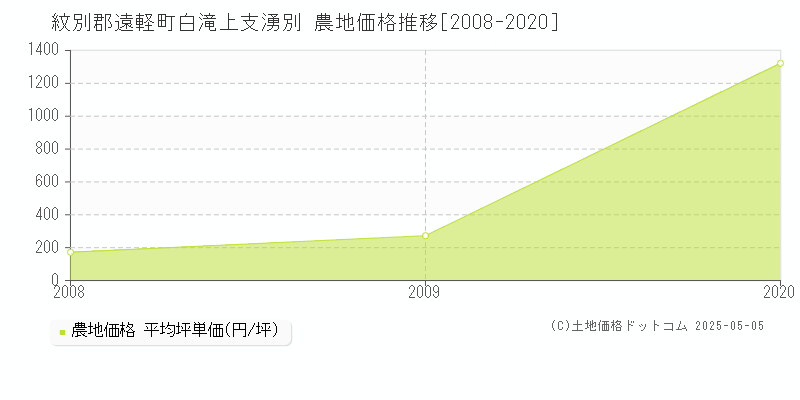 紋別郡遠軽町白滝上支湧別の農地価格推移グラフ 