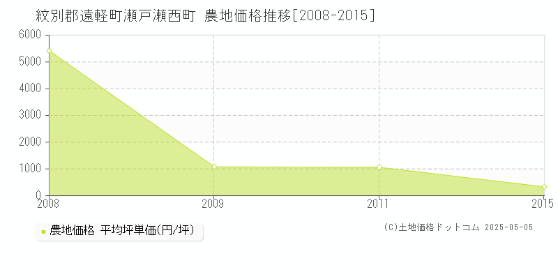 瀬戸瀬西町(紋別郡遠軽町)の農地価格推移グラフ(坪単価)[2008-2015年]