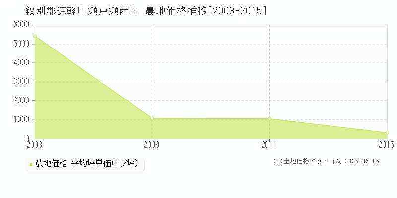 紋別郡遠軽町瀬戸瀬西町の農地価格推移グラフ 