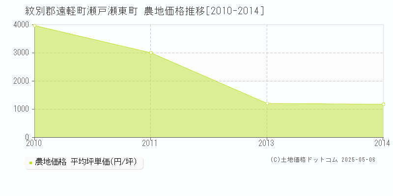 瀬戸瀬東町(紋別郡遠軽町)の農地価格推移グラフ(坪単価)[2010-2014年]