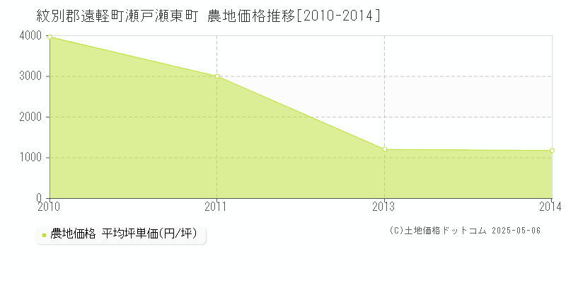 紋別郡遠軽町瀬戸瀬東町の農地価格推移グラフ 