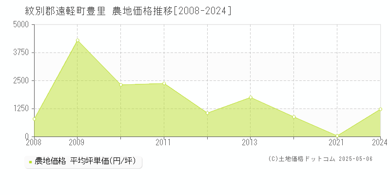 豊里(紋別郡遠軽町)の農地価格推移グラフ(坪単価)[2008-2024年]
