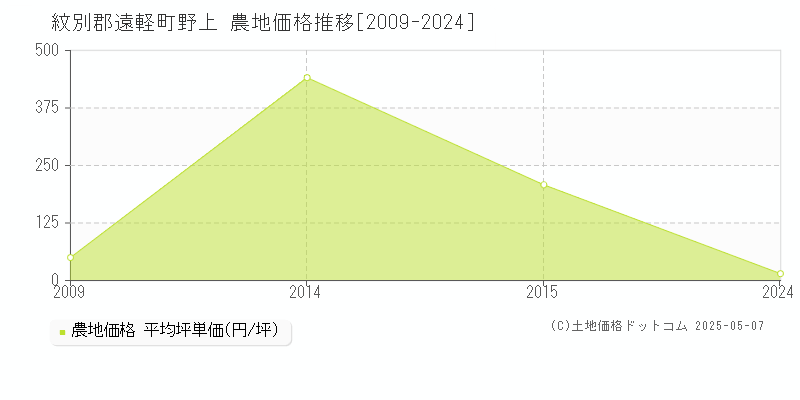 野上(紋別郡遠軽町)の農地価格推移グラフ(坪単価)[2009-2024年]