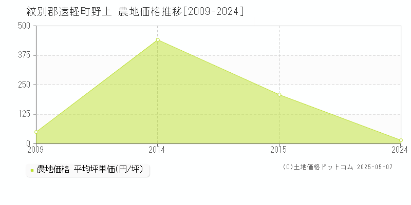 紋別郡遠軽町野上の農地価格推移グラフ 