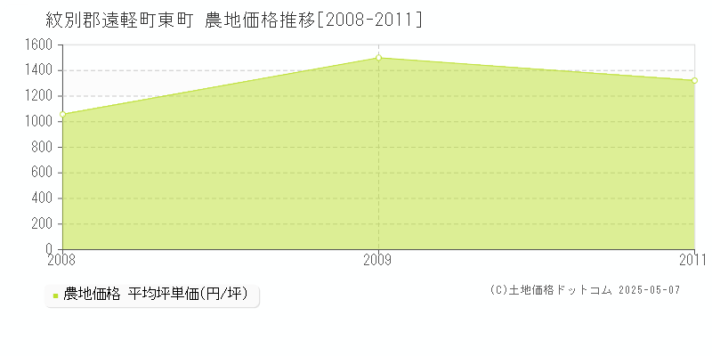 東町(紋別郡遠軽町)の農地価格推移グラフ(坪単価)[2008-2011年]