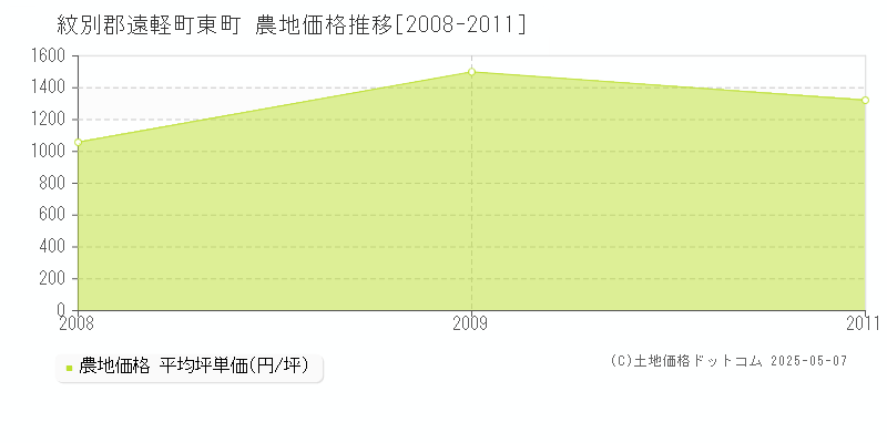 紋別郡遠軽町東町の農地価格推移グラフ 