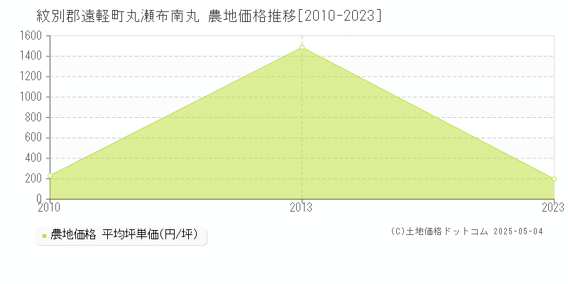 丸瀬布南丸(紋別郡遠軽町)の農地価格推移グラフ(坪単価)[2010-2023年]