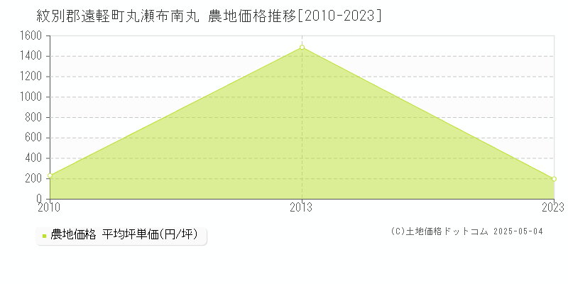 紋別郡遠軽町丸瀬布南丸の農地価格推移グラフ 