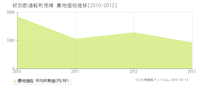 見晴(紋別郡遠軽町)の農地価格推移グラフ(坪単価)[2010-2013年]