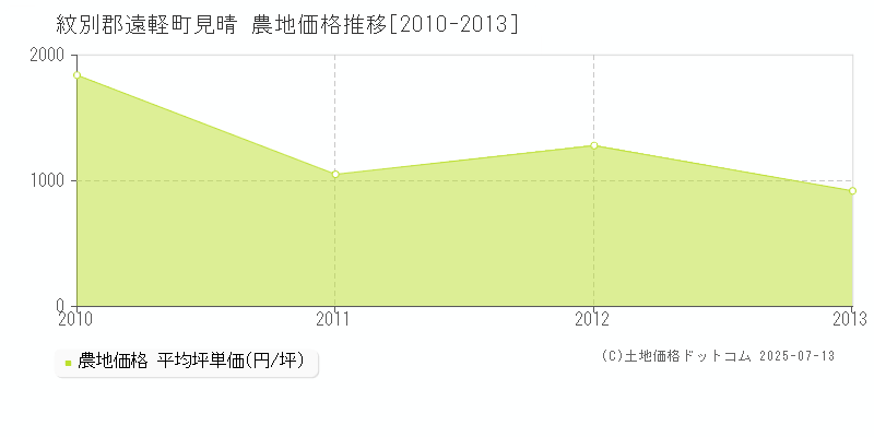 紋別郡遠軽町見晴の農地価格推移グラフ 