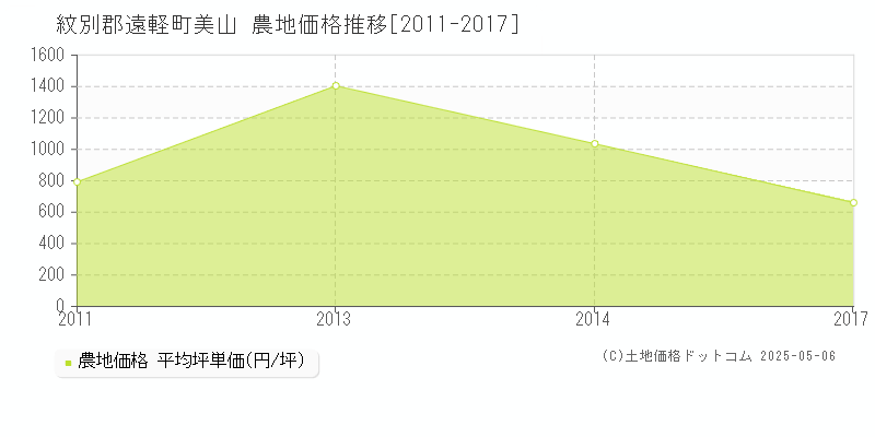 美山(紋別郡遠軽町)の農地価格推移グラフ(坪単価)[2011-2017年]