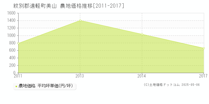 紋別郡遠軽町美山の農地価格推移グラフ 