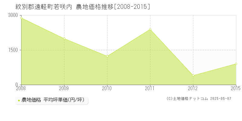 若咲内(紋別郡遠軽町)の農地価格推移グラフ(坪単価)[2008-2015年]