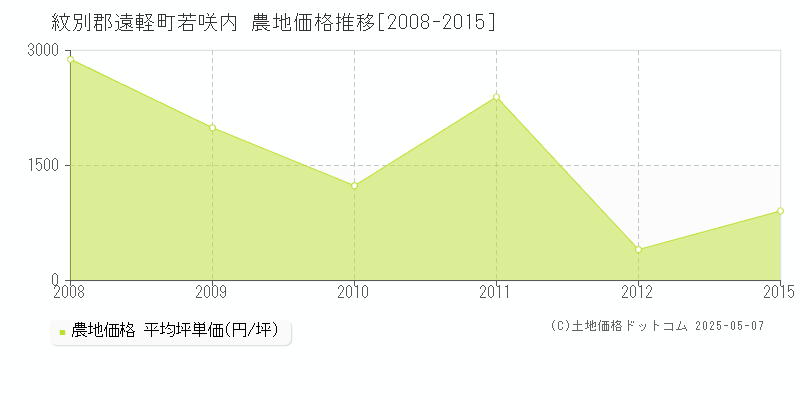 紋別郡遠軽町若咲内の農地価格推移グラフ 