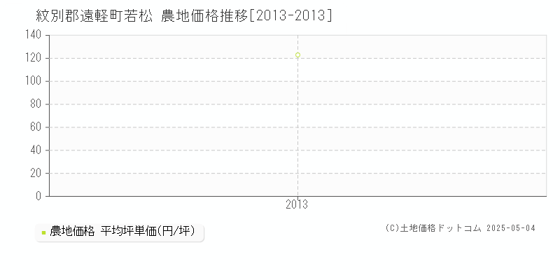 紋別郡遠軽町若松の農地価格推移グラフ 