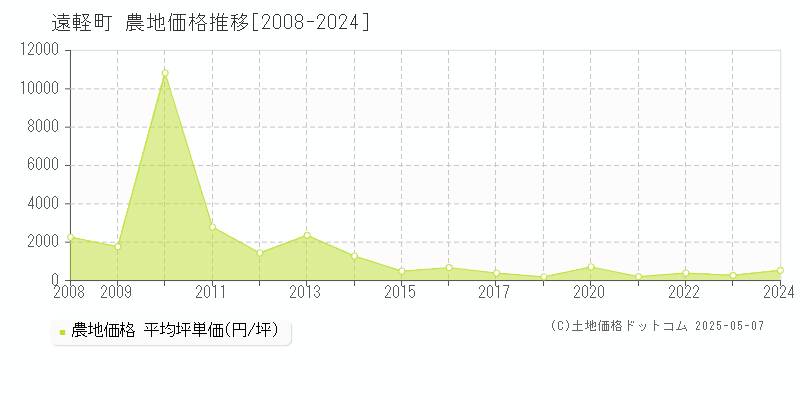 遠軽町(北海道)の農地価格推移グラフ(坪単価)[2008-2024年]