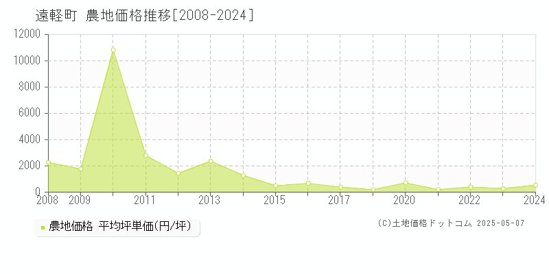 紋別郡遠軽町の農地価格推移グラフ 