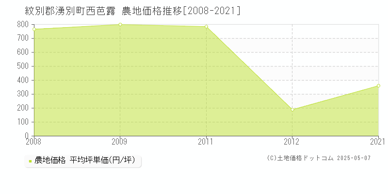 西芭露(紋別郡湧別町)の農地価格推移グラフ(坪単価)[2008-2021年]