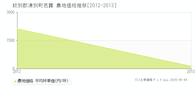 芭露(紋別郡湧別町)の農地価格推移グラフ(坪単価)[2012-2013年]