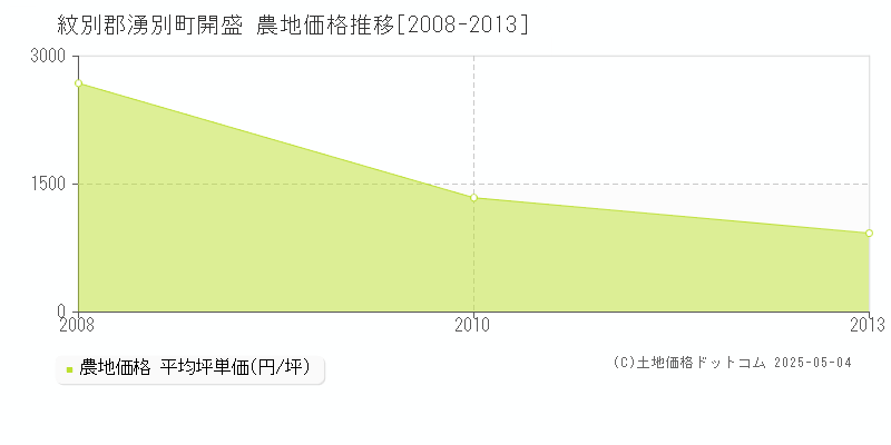 開盛(紋別郡湧別町)の農地価格推移グラフ(坪単価)[2008-2013年]