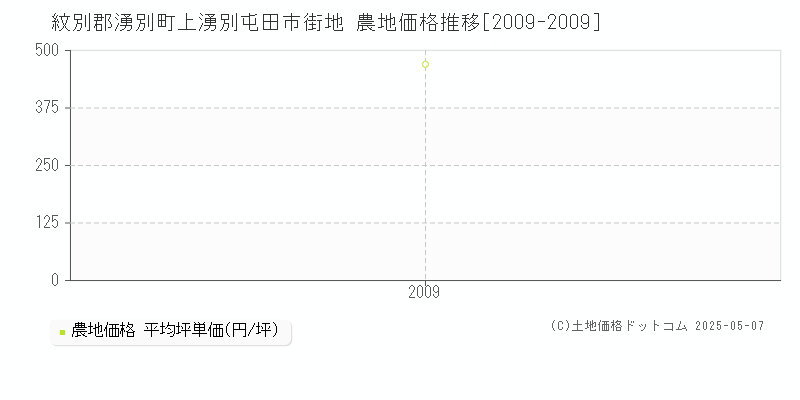 紋別郡湧別町上湧別屯田市街地の農地取引価格推移グラフ 