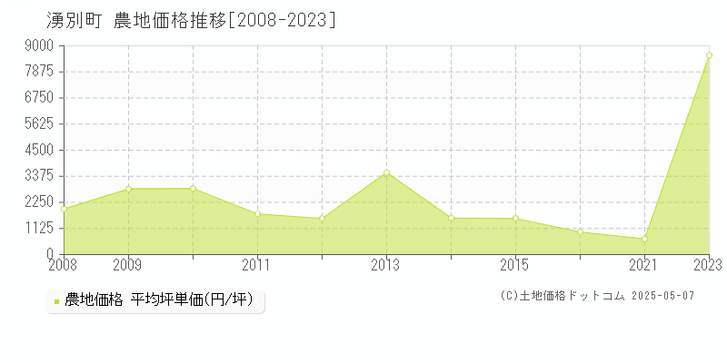 湧別町(北海道)の農地価格推移グラフ(坪単価)[2008-2023年]