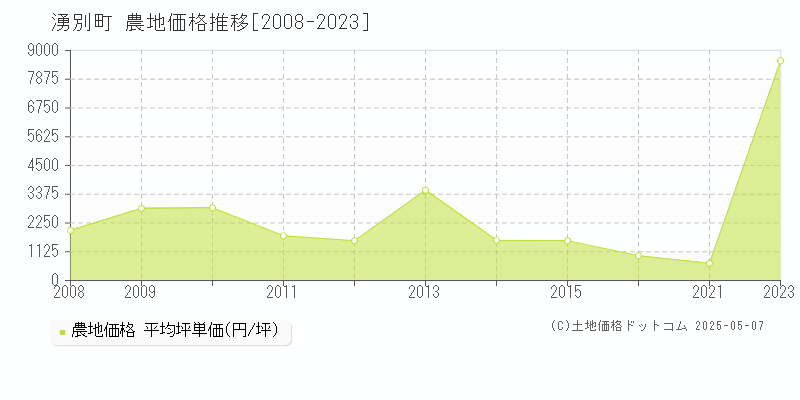 紋別郡湧別町の農地価格推移グラフ 