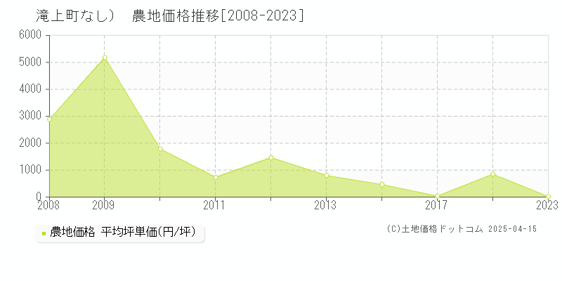 紋別郡滝上町（大字なし）の農地価格推移グラフ 