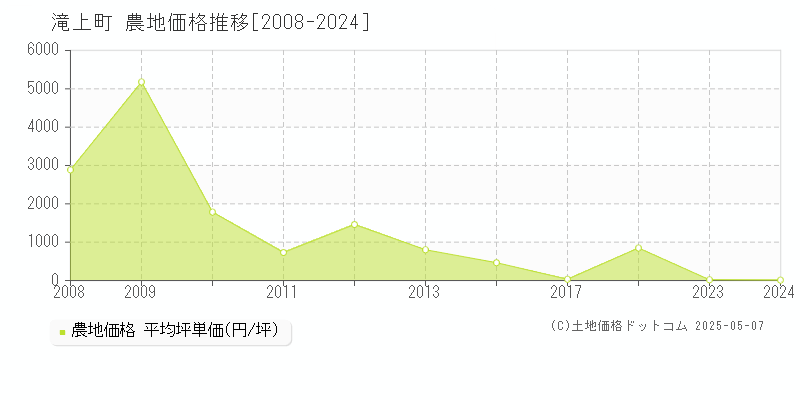 滝上町(北海道)の農地価格推移グラフ(坪単価)[2008-2024年]