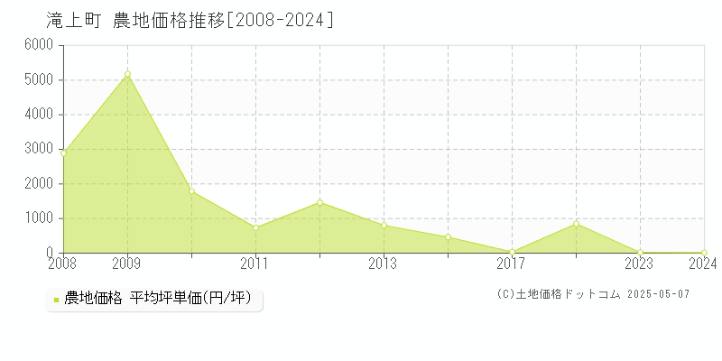 紋別郡滝上町の農地価格推移グラフ 