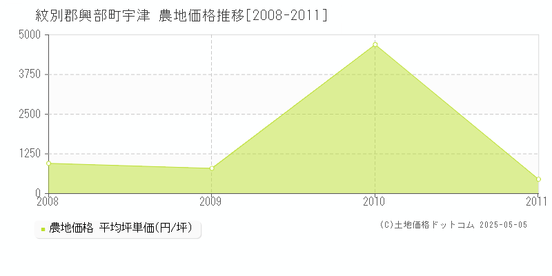 宇津(紋別郡興部町)の農地価格推移グラフ(坪単価)[2008-2011年]