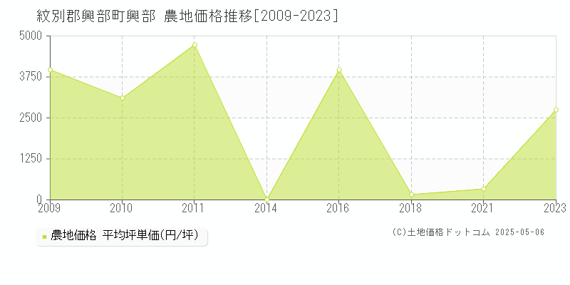興部(紋別郡興部町)の農地価格推移グラフ(坪単価)[2009-2023年]