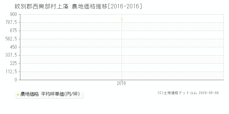 上藻(紋別郡西興部村)の農地価格推移グラフ(坪単価)[2016-2016年]