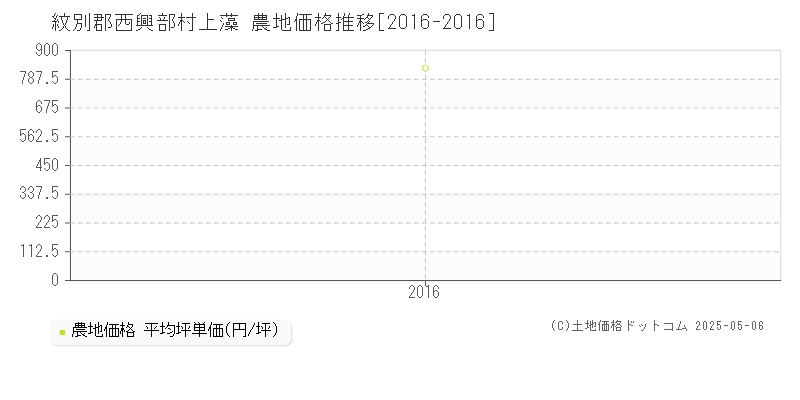 紋別郡西興部村上藻の農地価格推移グラフ 