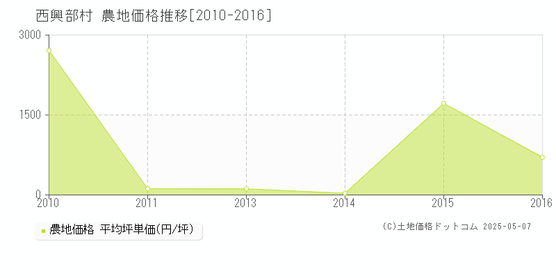 西興部村(北海道)の農地価格推移グラフ(坪単価)[2010-2016年]
