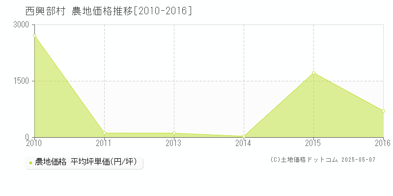 紋別郡西興部村の農地価格推移グラフ 