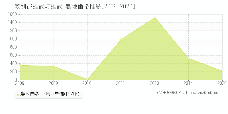 雄武(紋別郡雄武町)の農地価格推移グラフ(坪単価)[2008-2020年]