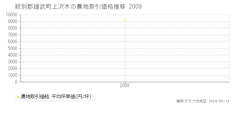 紋別郡雄武町上沢木の農地価格推移グラフ 