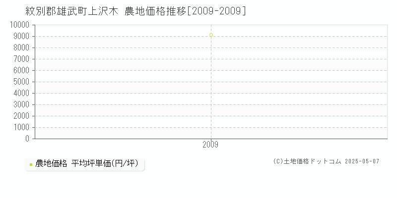 上沢木(紋別郡雄武町)の農地価格推移グラフ(坪単価)[2009-2009年]